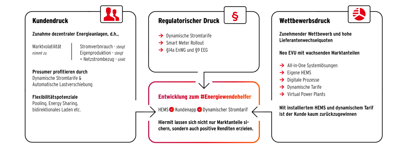 Entwicklung Energiewendehelfer Entwicklung Energiewendehelfer
