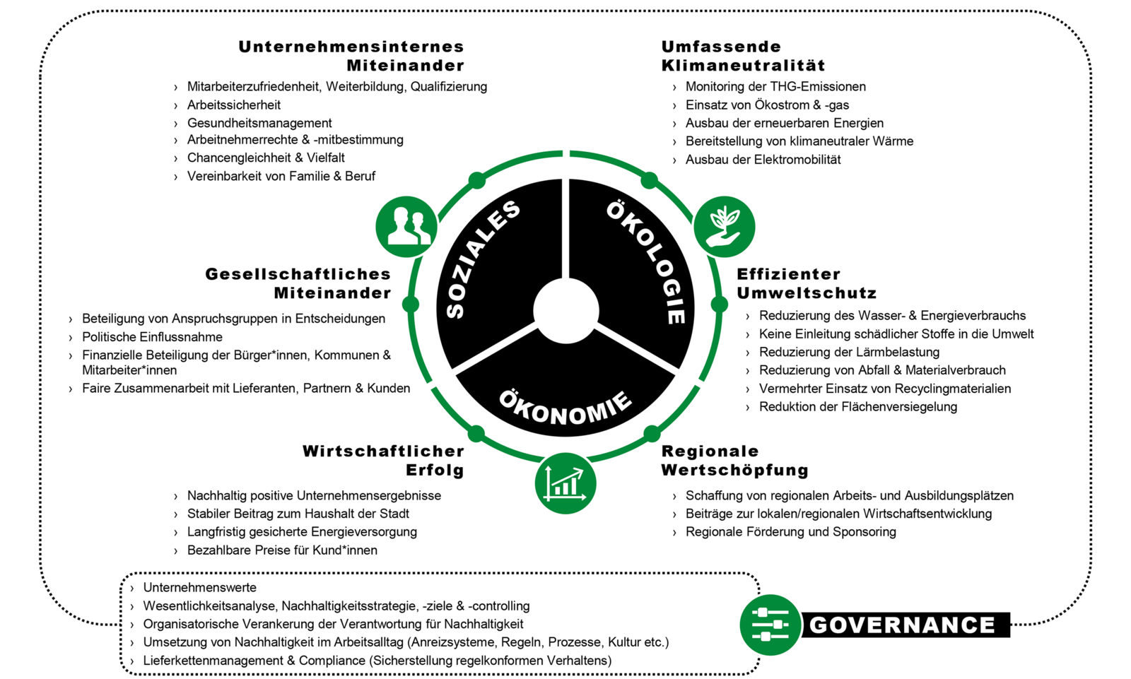 Nachhaltigkeitsmodell-Kategorien