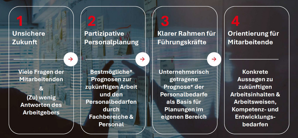 Partizipative Personalbedarfsplanung