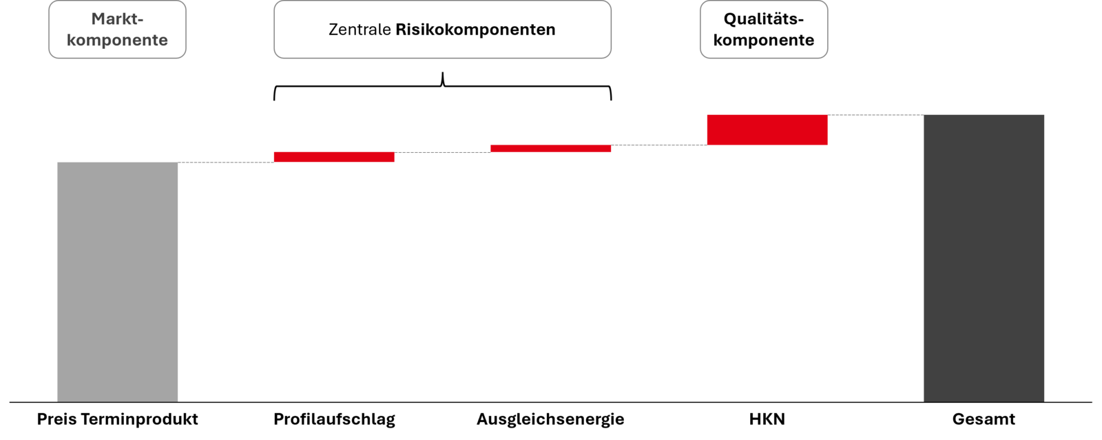 Risikokomponenten-Dekarbonisierung
