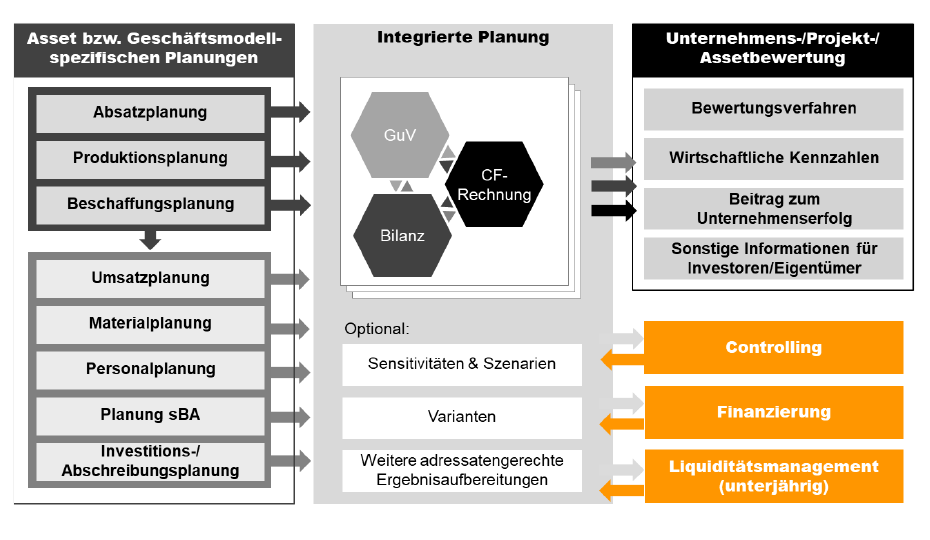 Integrierte Businessplanung für Energieversorgungsunternehmen Integrierte Businessplanung für Energieversorgungsunternehmen